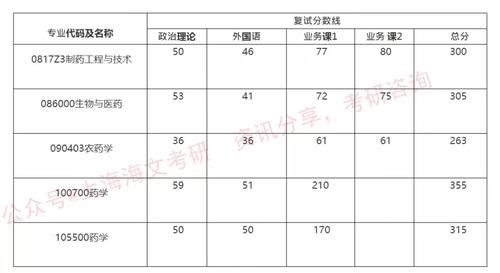 华东理工大学2021考研各院系复试线汇总