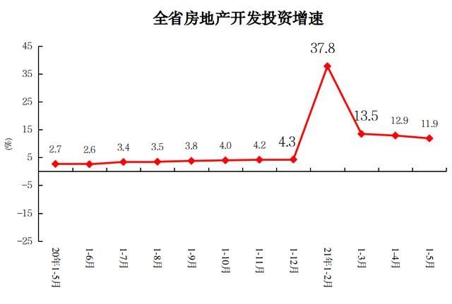 商品房|前5月河南房地产开发投资2892.66亿元，同比增11.9％