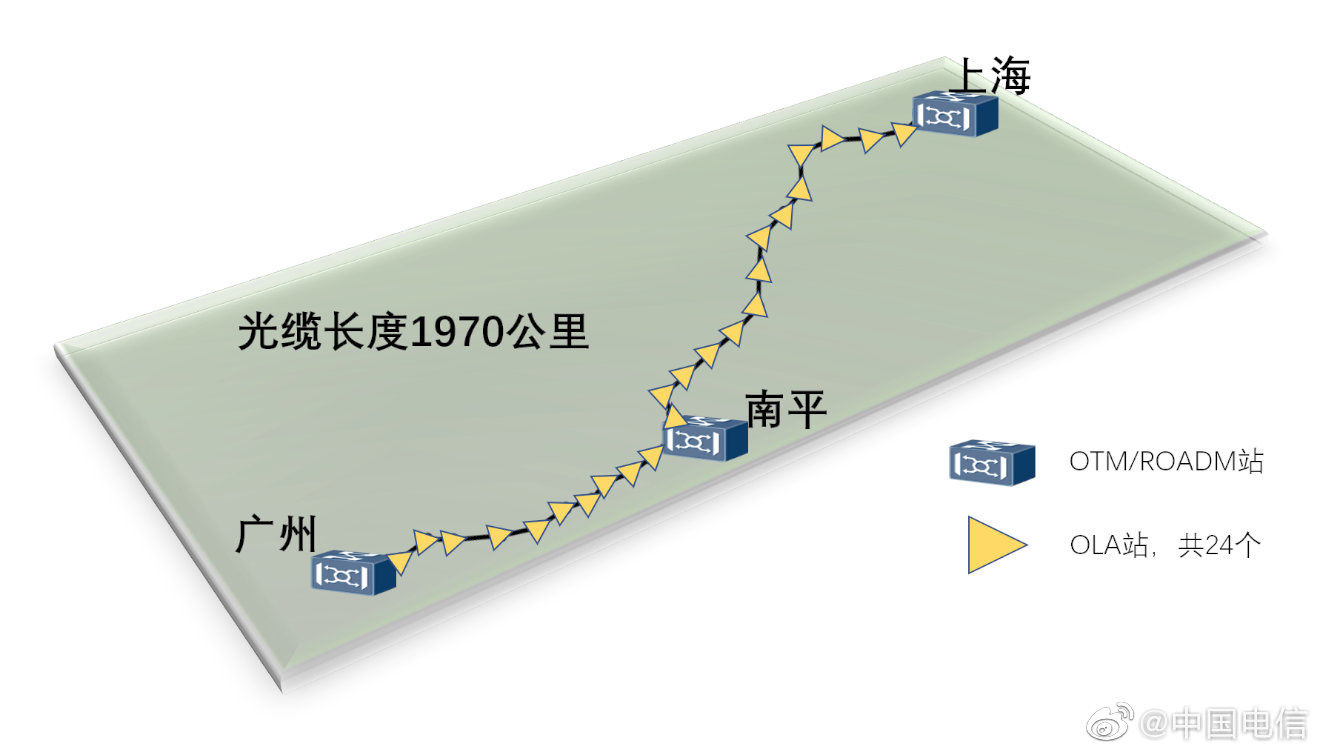 it之家|中国电信建成全球首条全 G.654E 陆地干线光缆