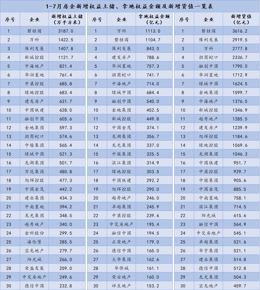 报告|1-7月房地产企业新增土地储备报告·观点月度指数