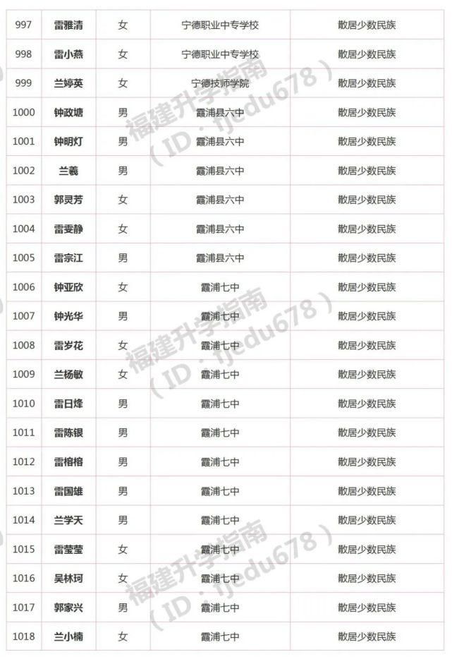 1691人！2021年福建高职分类招考录取照顾资格考生名单公布