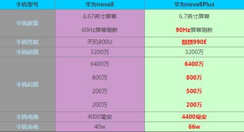 发布|华为nova8和华为nova8Plus什么时候发布 区别参数对比