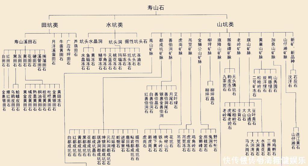  中国传统的四大印章石之一寿山石