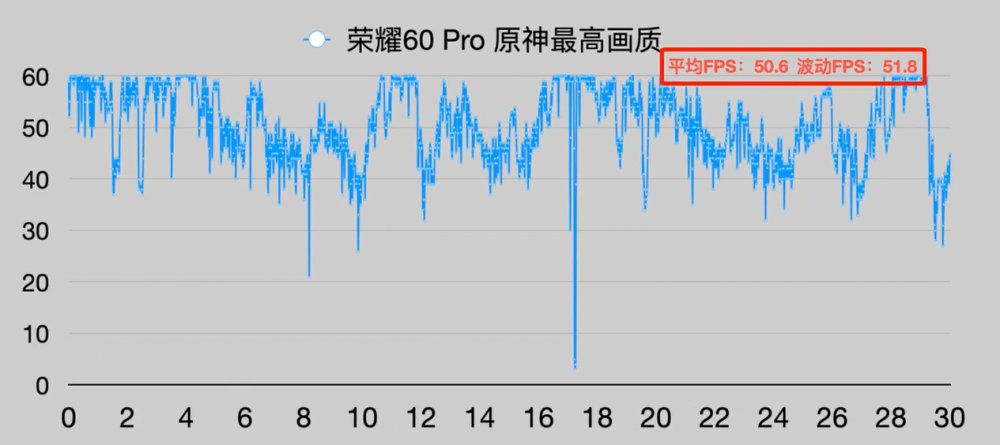 高通|体验更极致，荣耀60系列将延续中国安卓TOP1神话