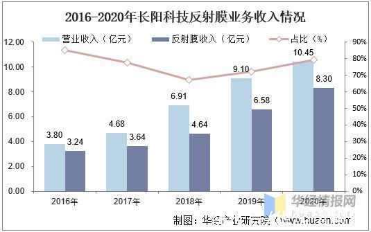 基膜|2020年中国反射膜行业市场现状及发展趋势，市场需求面积不断增长