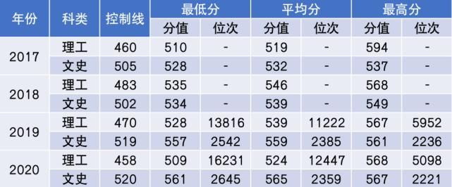 杨珂|2021年多少分能上中国民航大学？