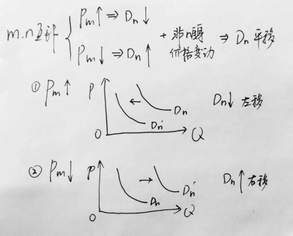 供求|供求与价格曲线图解题技巧