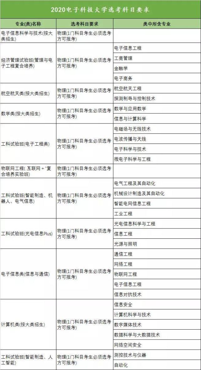 选科|新高考！39所985高校选科要求汇总，对高中生非常重要，建议收藏！