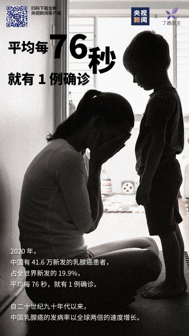 癌症|我国平均每76秒就有1人确诊这种癌症