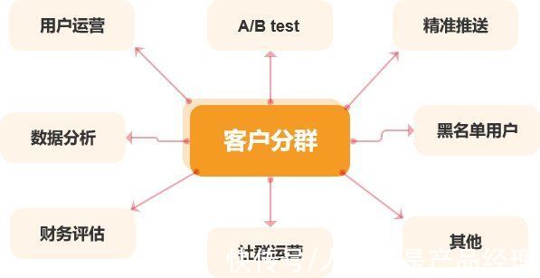 关键词|从0开始教你做CRM「4」：什么是客户分群？