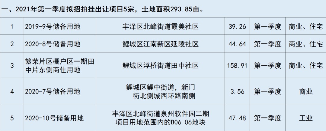毛坯|来了!毛坯限价14858元/平!鲤城区超158亩地块将出让!位置就在