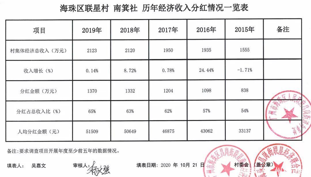 广州|47.71亿元！广纸联星旧改招亲，新世界将入局？