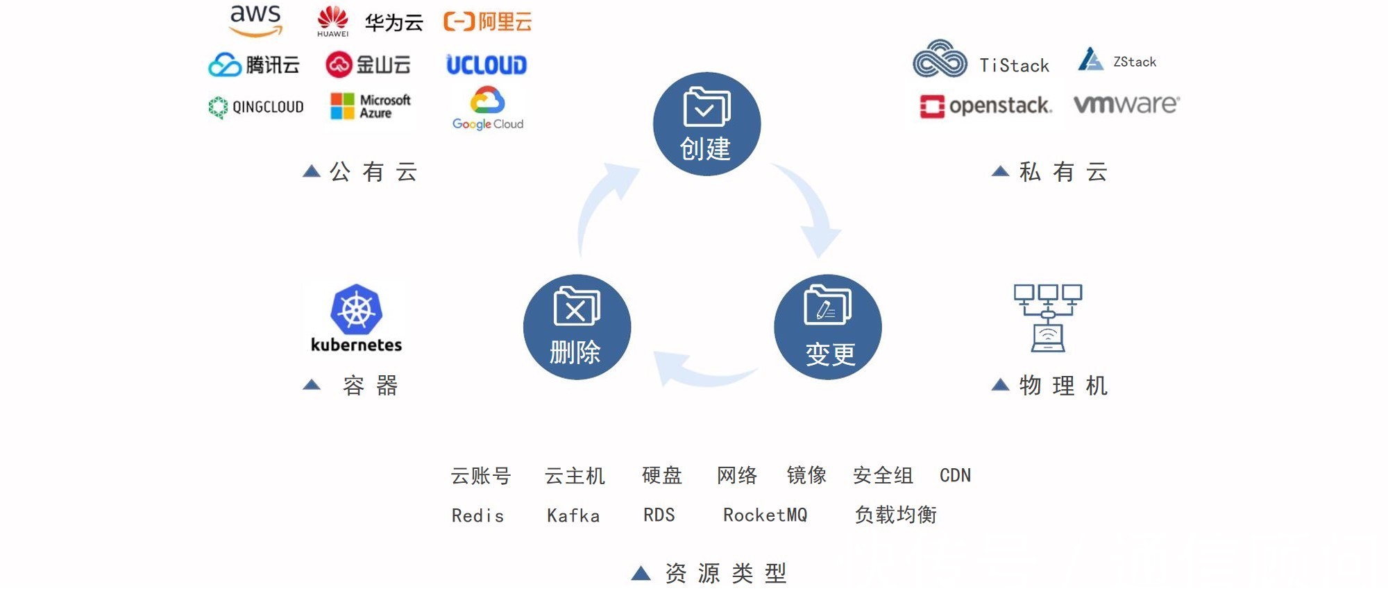 sd|多云服务你准备好了吗?