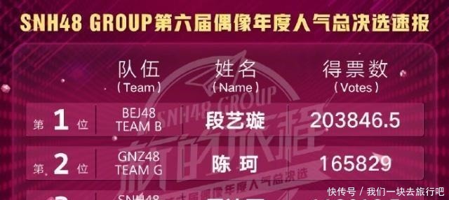 出道才一年赢了李艺彤,SNH48总决选速报最大黑马