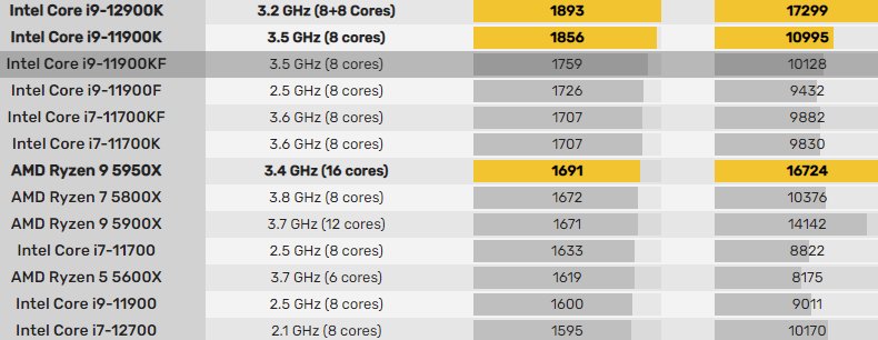 多核|英特尔酷睿 i9-12900K 现身 Geekbench：单核接近 1900 分