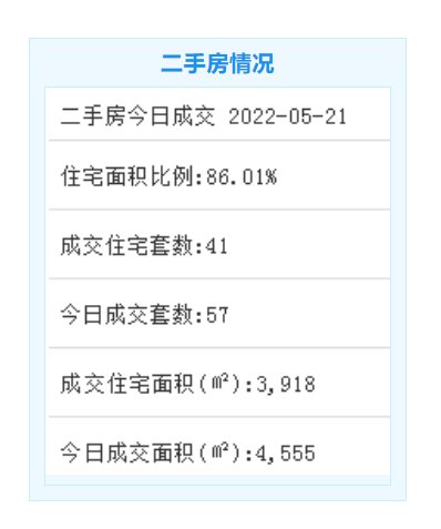 5月21日厦门二手住宅成交41套 成交面积3918㎡|市场成交| 厦门