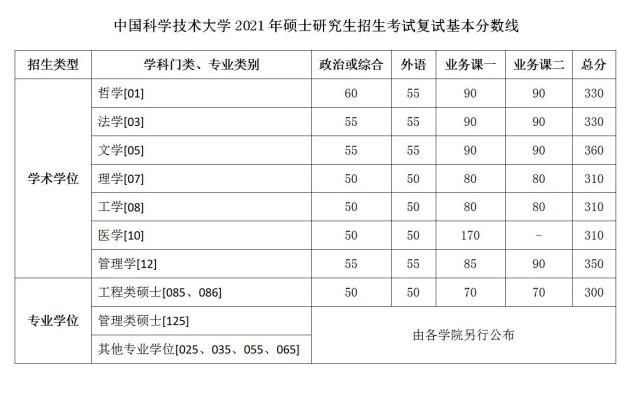 最新！2021年34所自划线院校复试线汇总，持续更新