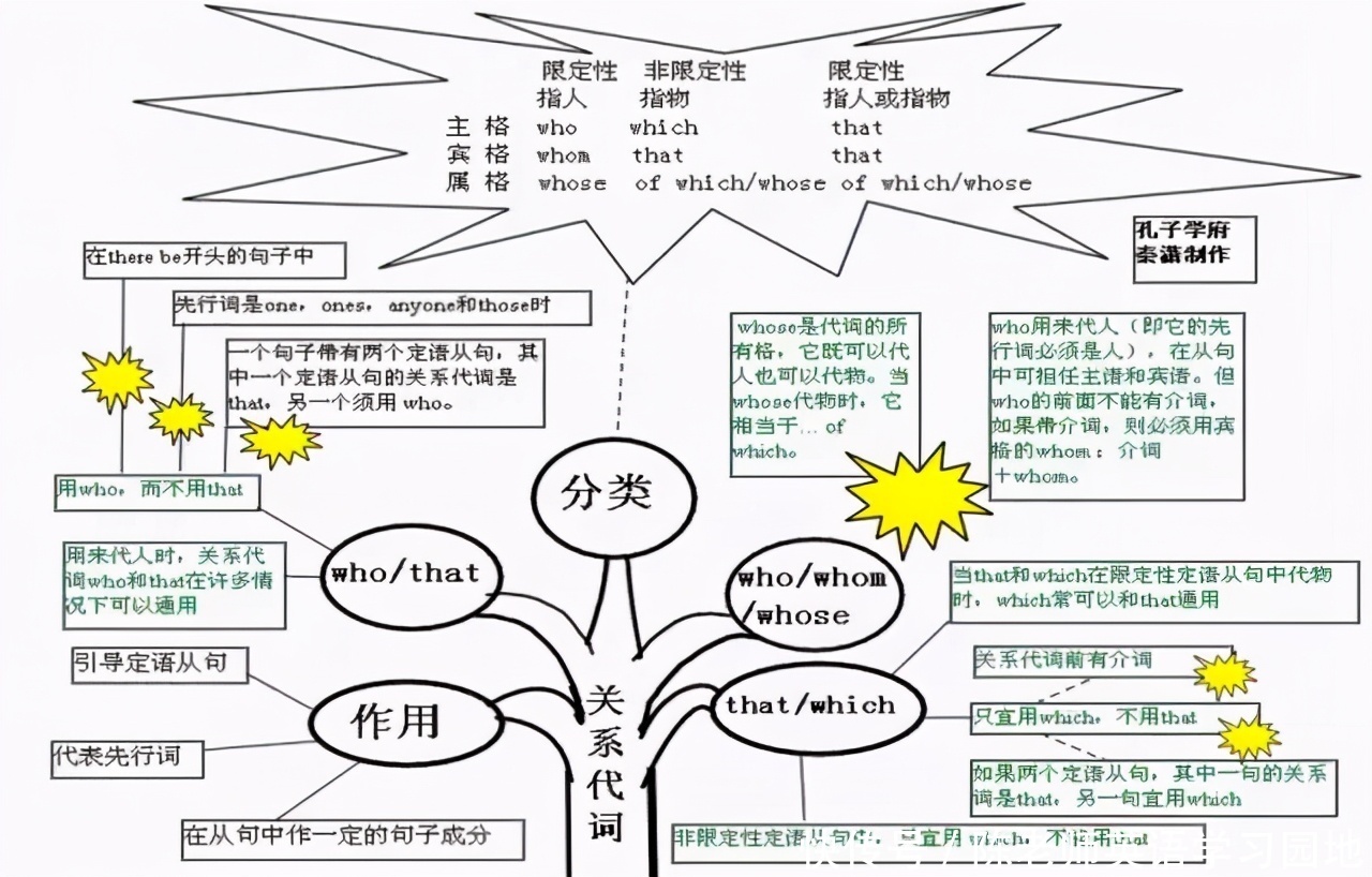 汇总|九科全！2020年高考各科思维导图全汇总，高中三年都适用！