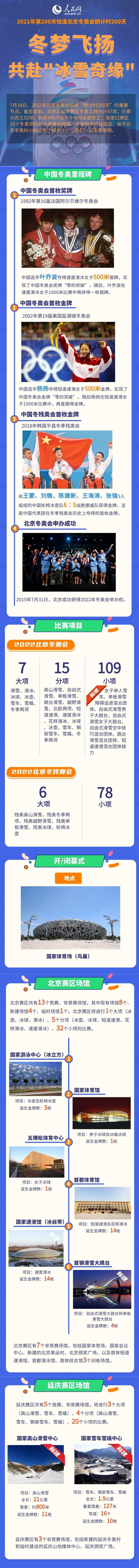 北京冬奧倒計時0天 冬夢飛揚共赴 冰雪奇緣 中國熱點