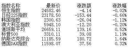 科技|午评：股指弱势震荡沪指跌0.1% 汽车半导体涨幅居前