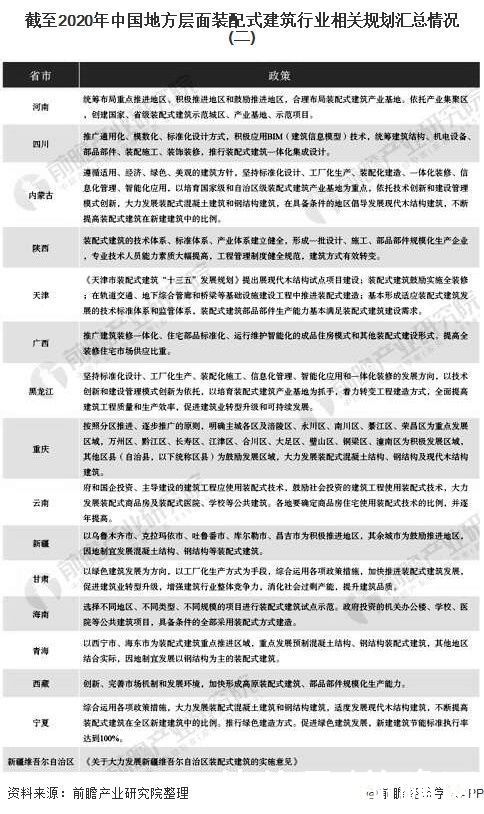 各省市|2020年中国及各省市装配式建筑行业相关政策及发展规划汇总分析 行业快速发展