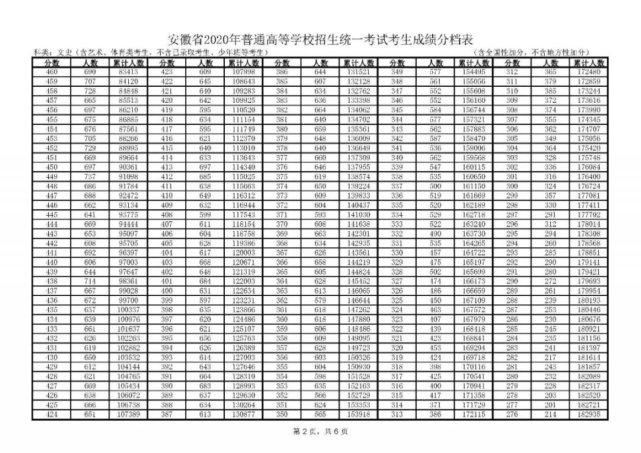 通高校招生|全国20个省市2020年高考成绩一分一段表汇总！2021考生家长收藏！