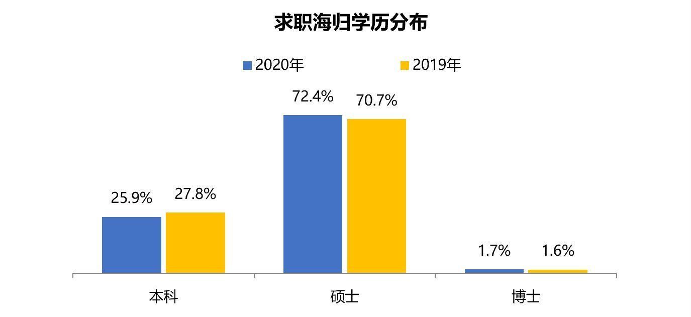 疫情下回国求职留学生“战斗力”很强？25岁以下越来越多，硕士生是中坚力量