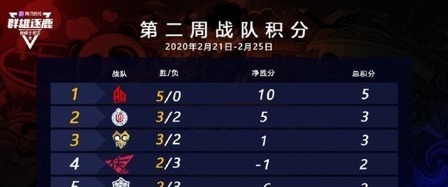 出征|王者荣耀：又输了！eStar被LGD零封！主力出征也不行，究竟怎么了
