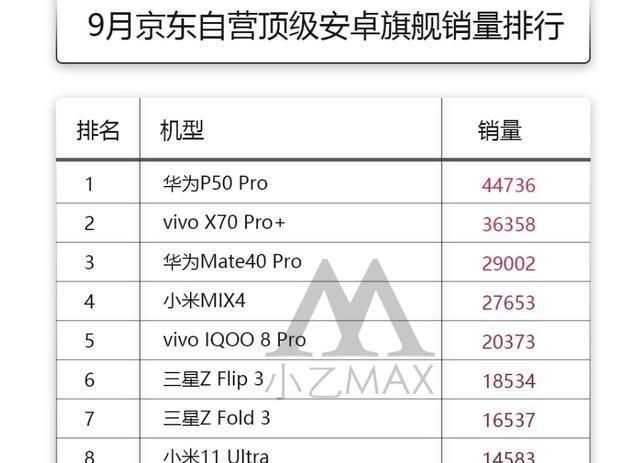 华为手机|手机单月销量前十排名：小米MIX4第四，第一名出乎意料