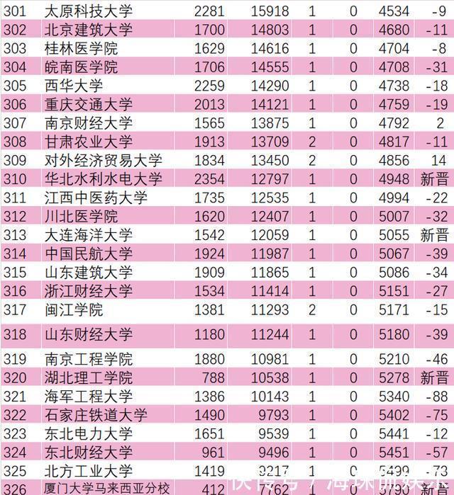 2021高校ESI排名：326所高校上榜，中国科学院大学第一