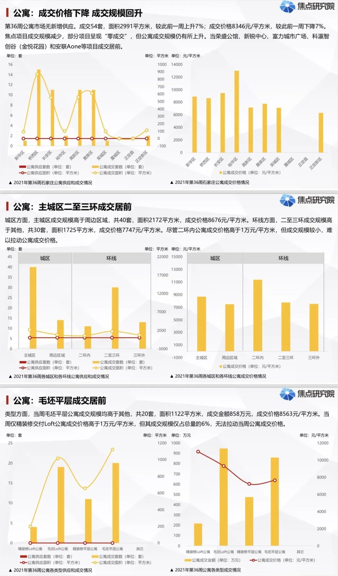 石家庄楼市以价换量愈演愈烈且将蔓延|城市周报 | 石家庄