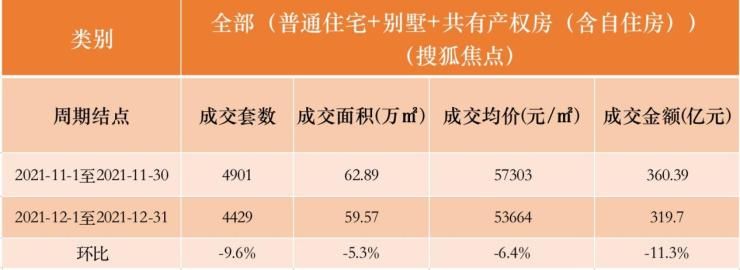 12月北京新房市场成交量价齐跌|数说京楼 | 总额