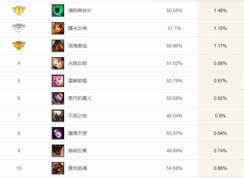 率排|星籁歌姬辅助登场率排第五！姿态：其实它是个打中单的好手！