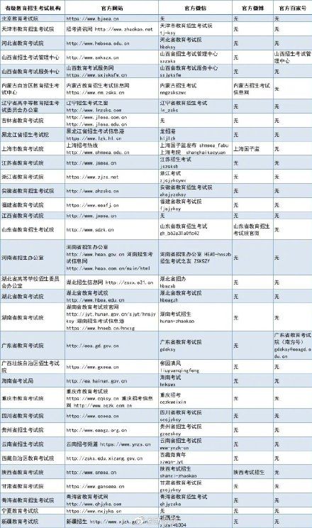 机构|考生、家长请注意！全国省级招考机构官方号名单公布