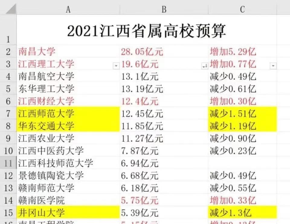 新余学院|2021年江西省属高校和市属高校预算经费出炉！