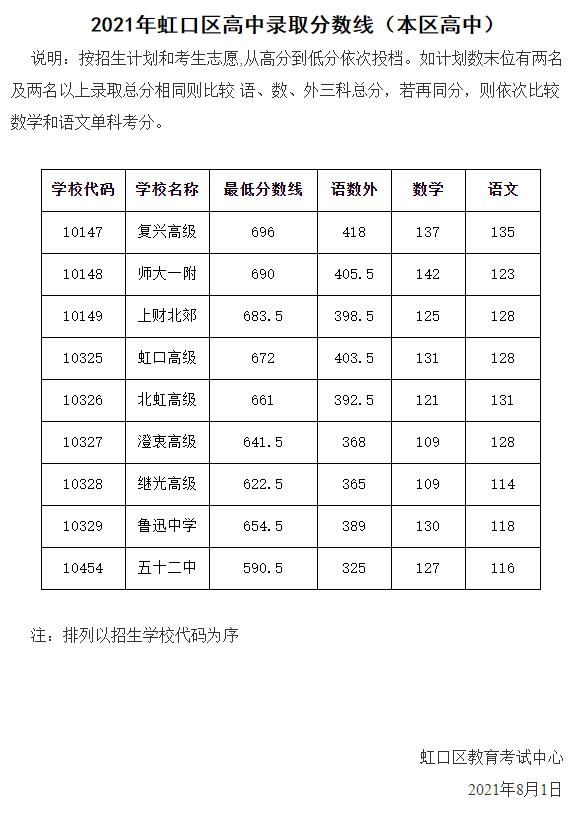 快讯|快讯！沪16区高中投档分数线今天全部公布！