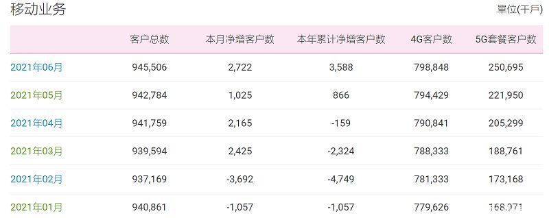 渗透率|三大运营商披露6月业务数据：5G套餐用户累计突破4.9亿