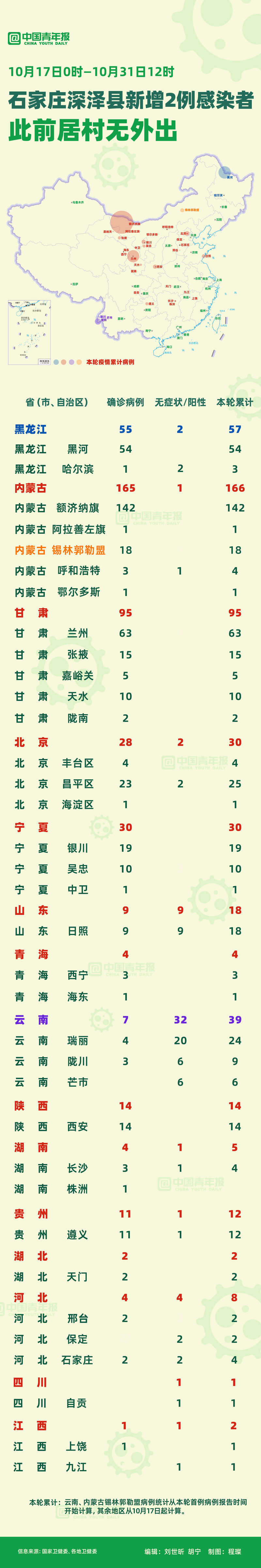 新增|石家庄新增感染者此前居村无外出｜一图读懂14日内多地新增感染者信息