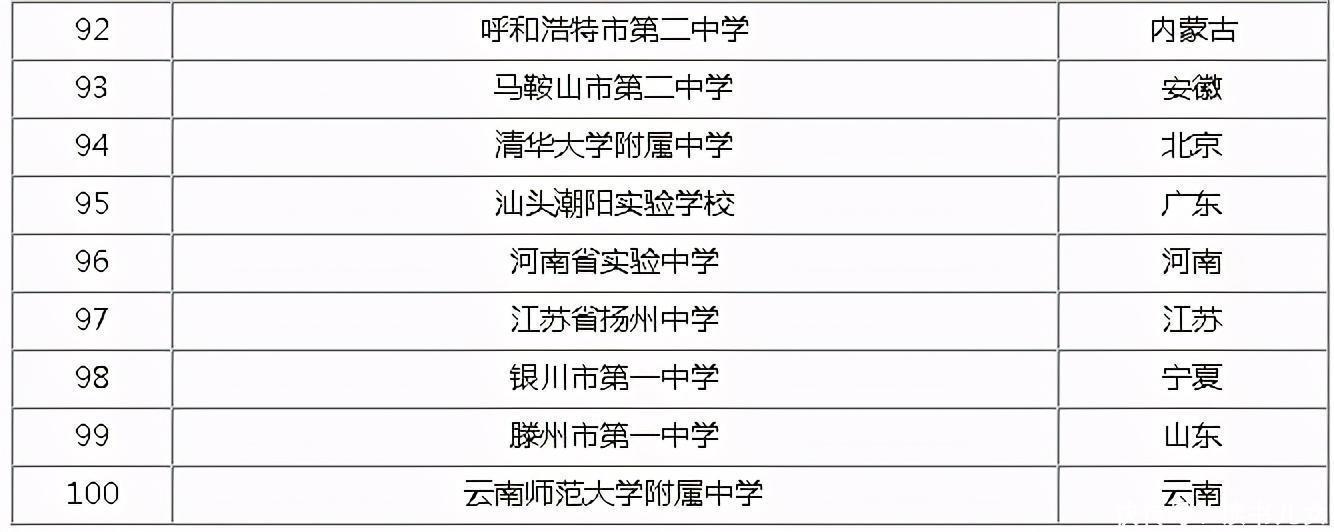 高中|2020全国高中TOP100榜发布，多所学校排名引发争议