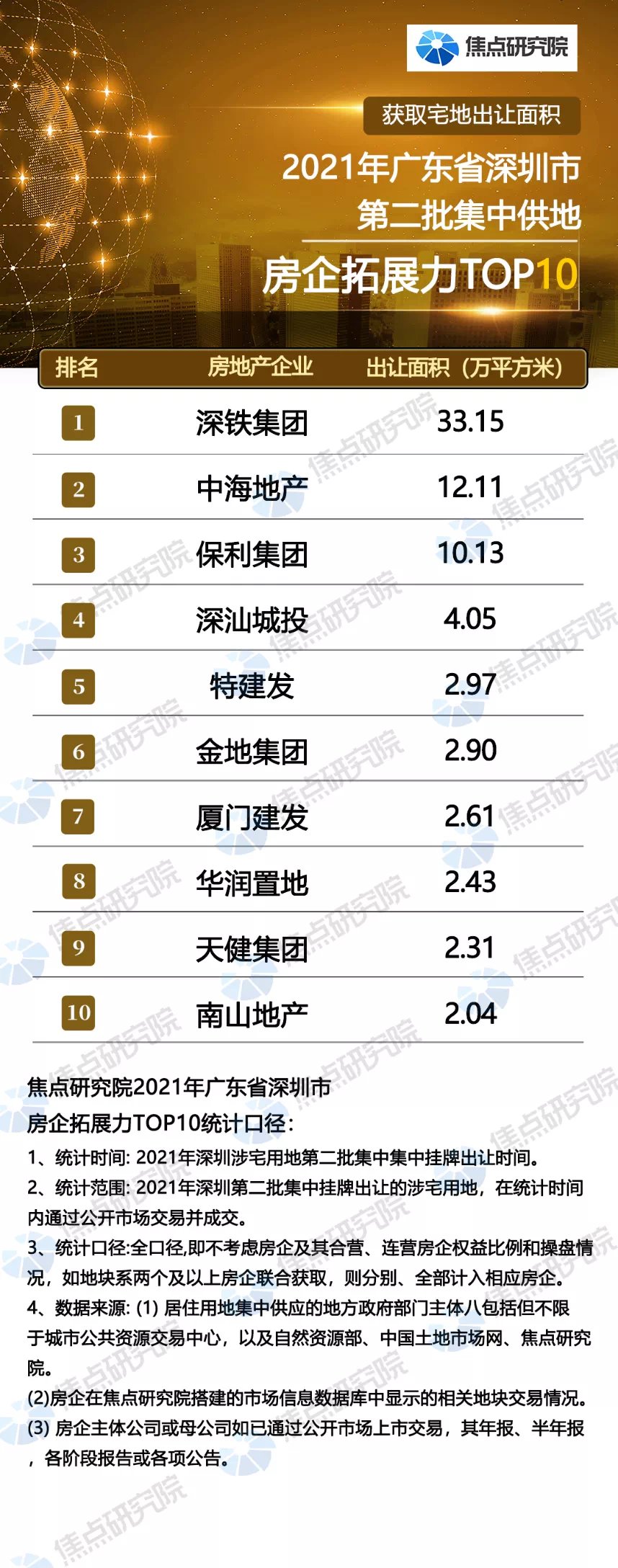 宝安区|深圳二次供地解读:中海拿地强劲,近八成地块封顶新房交易活跃