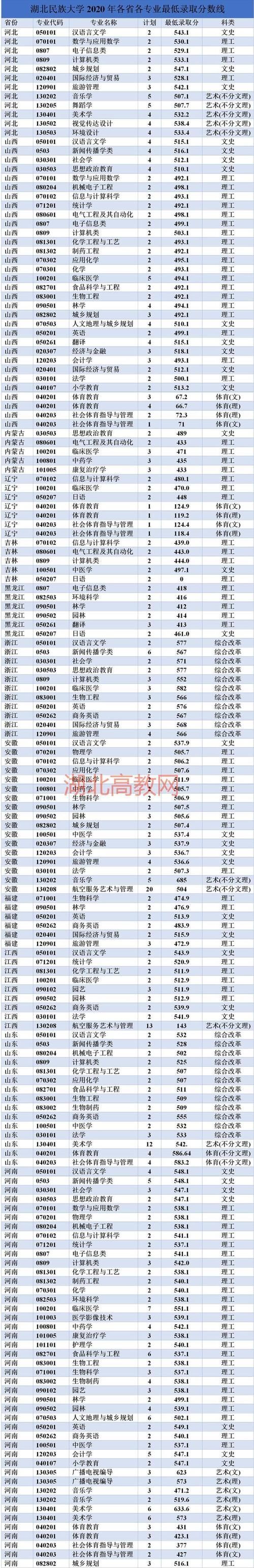 湖北重点建设高校，湖北民族大学各省各专业最低录取分数线汇总！