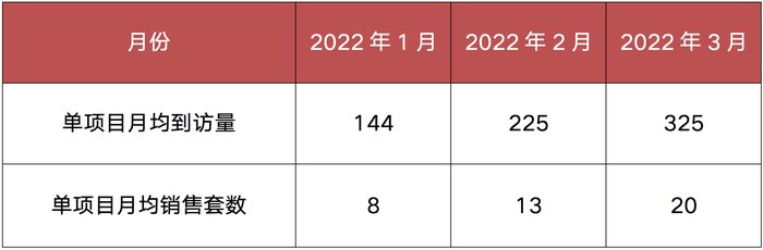 城市|重点城市项目平均去化仅35% 这些城市正在回暖