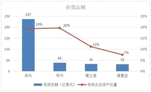 余粮|华为、中兴、爱立信、诺基亚的2019年谁家余粮最多