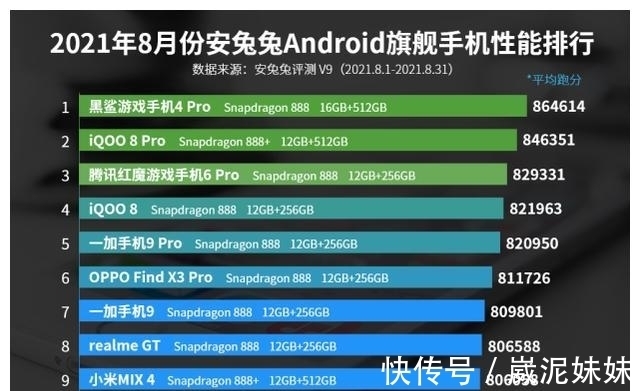 机型|8月旗舰手机性能TOP10榜：vivo垫底，小米排第九，Re