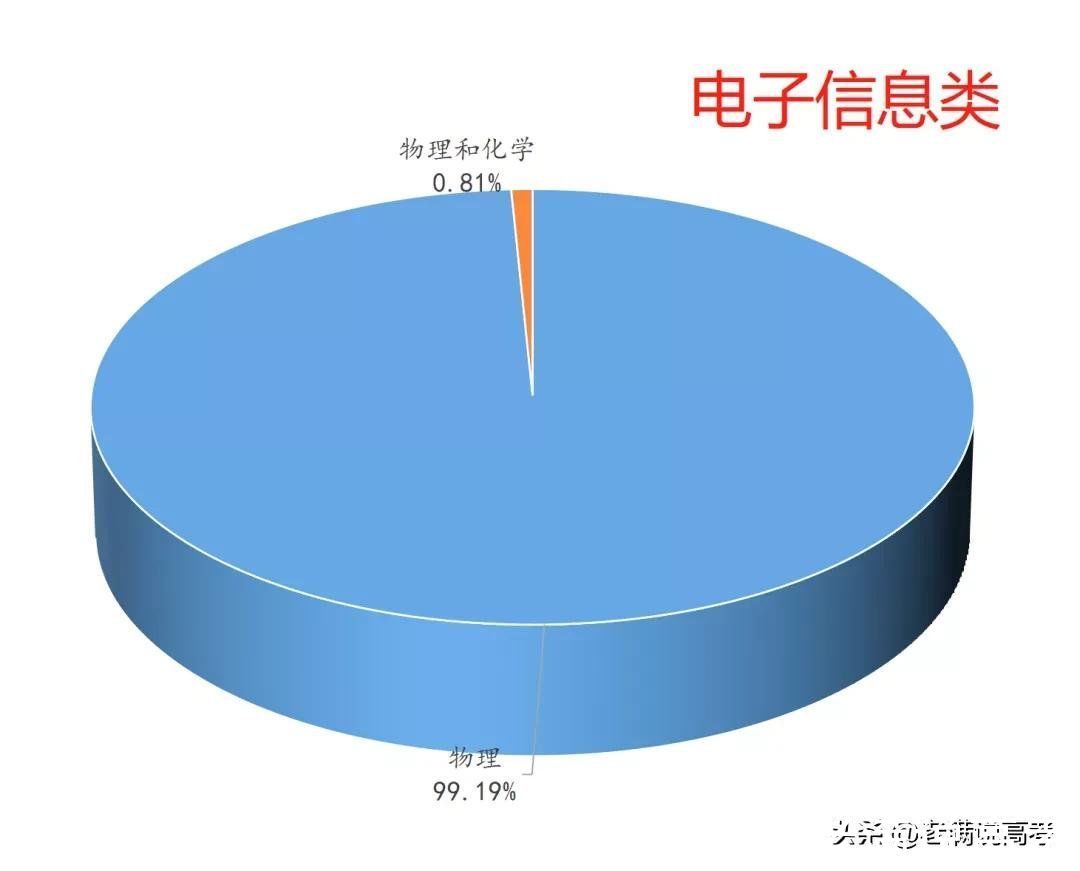 组合|揭晓92个专业类选科组合谜底