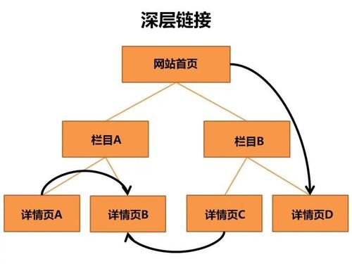 排名|如何使指定页面排名高于网站首页？