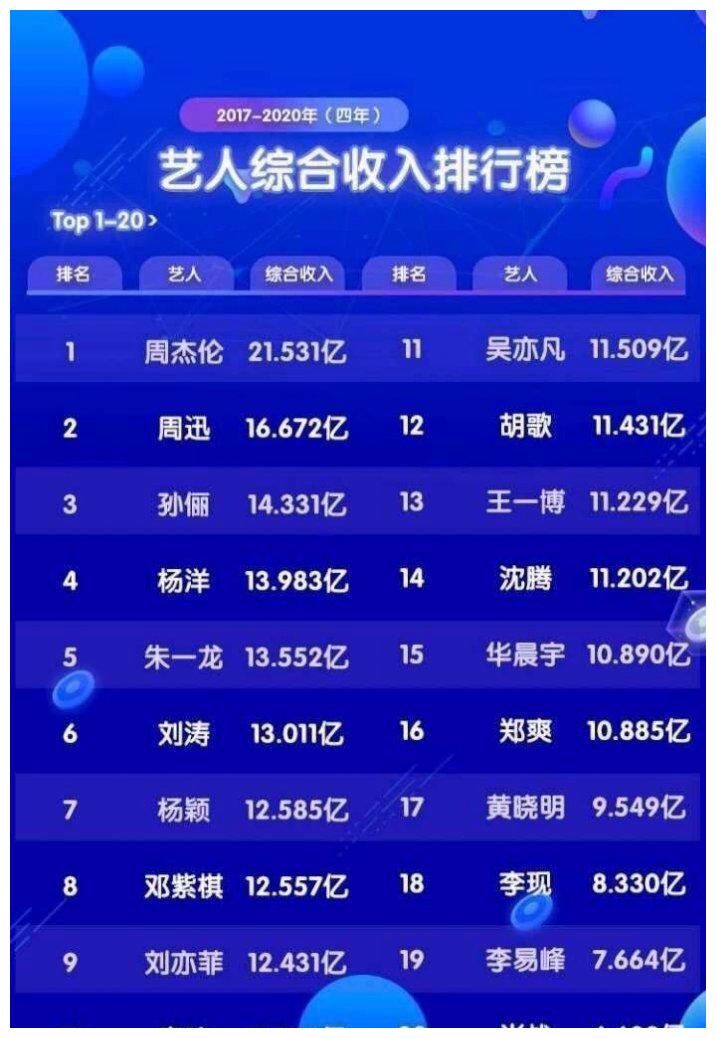 艺人4年收入被曝光:周杰伦断层第1,郑爽也有10亿,肖战仅6.6亿