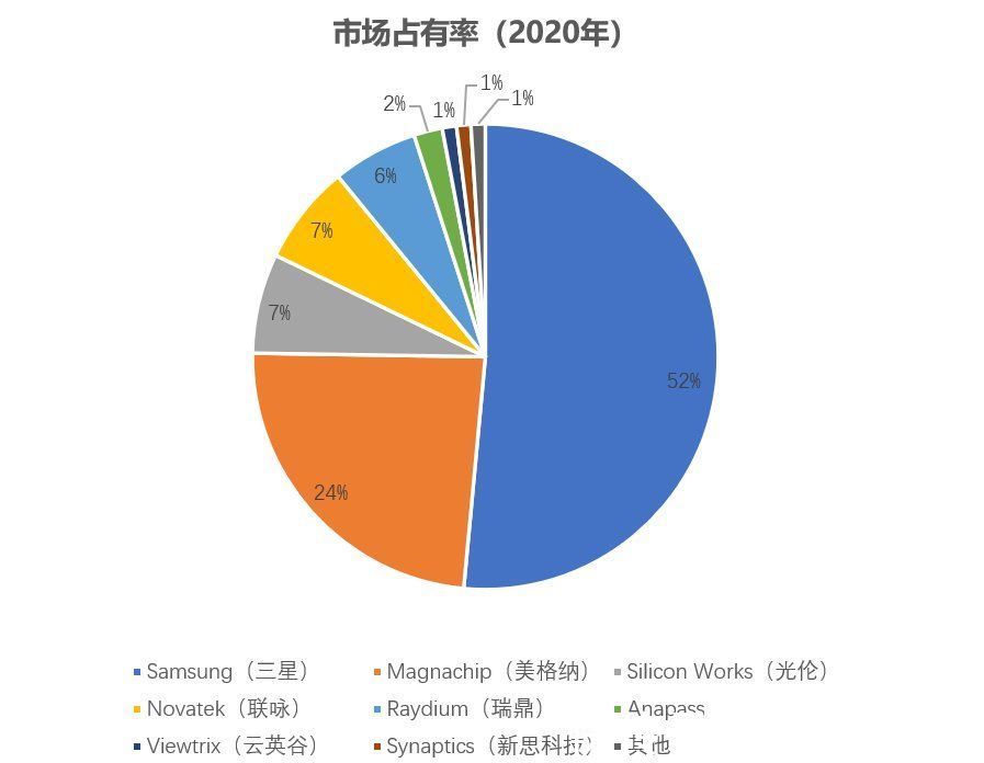 芯片|国产显示驱动缺口待补