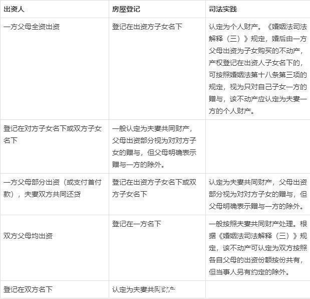 父母|最高法婚前买房、婚后买房、父母出资买房房产归属一览表