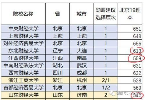 不错|除了两财一贸，这三所财经大学也不错，高考分不高，但就业前景好